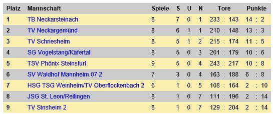 Herbstmeister B Jugend 2016