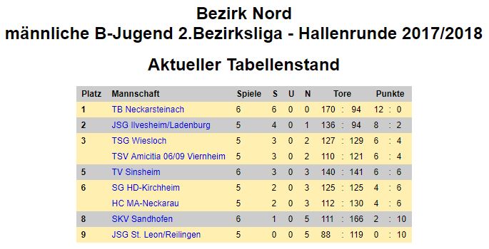 171022 b jugend tabelle