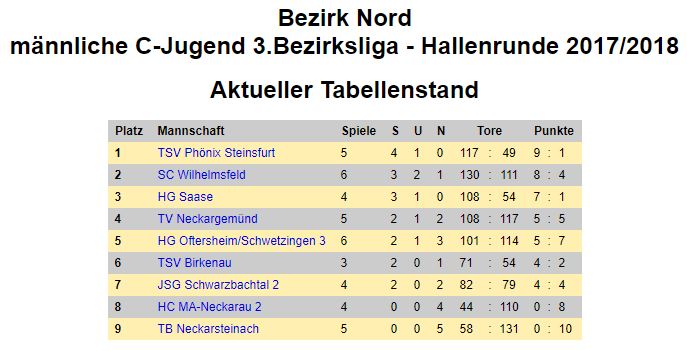 171022 c jugend tabelle