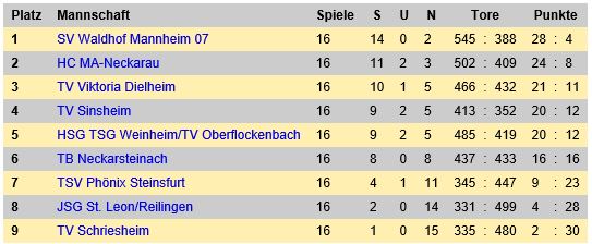 Abschlusstabelle A Jugend 2017 18