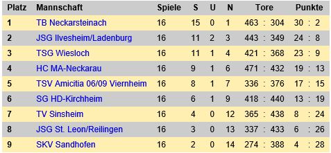 Abschlusstabelle B Jugend 2017 18