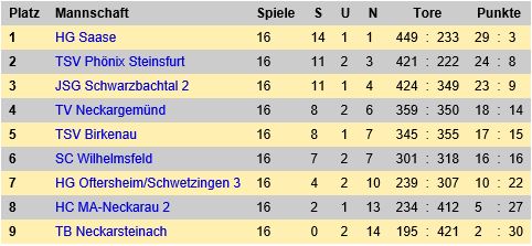 Abschlusstabelle C Jugend 2017 18