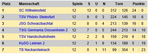 Abschlusstabelle D Jugend 2017 18