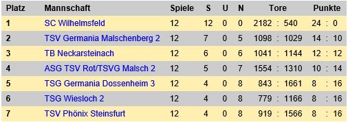 Abschlusstabelle E Jugend 2017 18