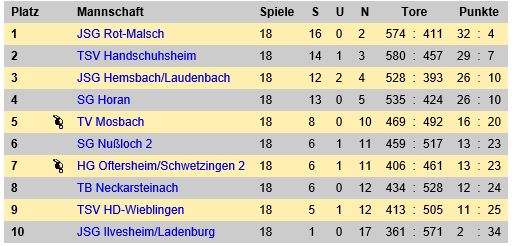 A Jugend Tabelle Ende 2018 2019