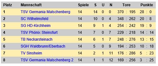 D Jugend Tabelle Ende 2018 2019