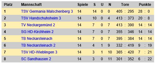 Herren 1 Tabelle Ende 2018 19