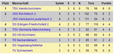 C Jugend Tabelle