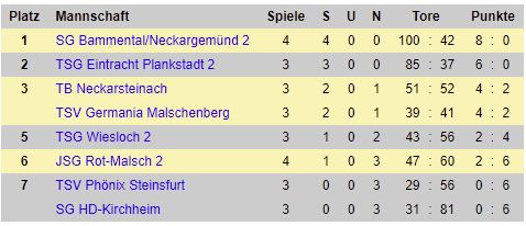 D Jugend Tabelle