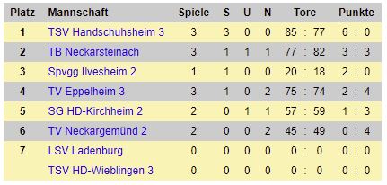 Herren1 Tabelle