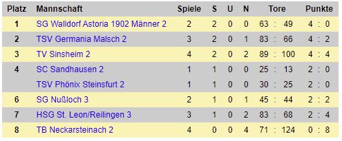 Herren2 Tabelle