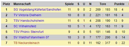 Tabelle B Jugend 2021 2022