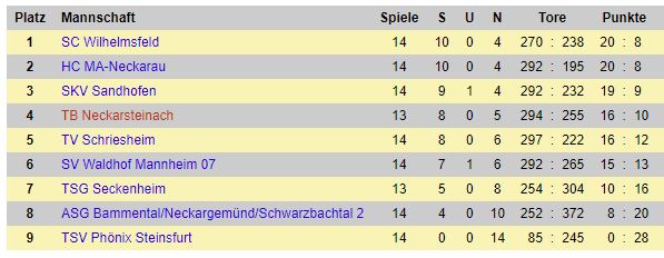 Tabelle C Jugend 2021 2022