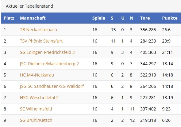 2023 04 07 B Jugend Tabelle