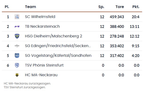Tabelle Saisonende 2025 A Jugend m