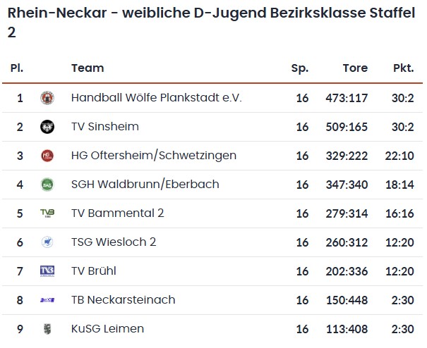 2026 04 15 weibliche D Jugend