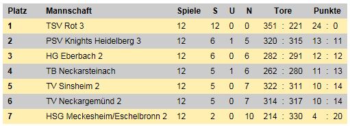 Tabelle Ende Saison 2014 2015